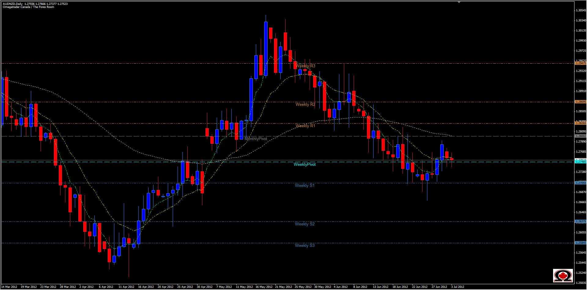 الرسم البياني لزوج الدولار الأسترالي مقابل الدولار النيوزيلندي